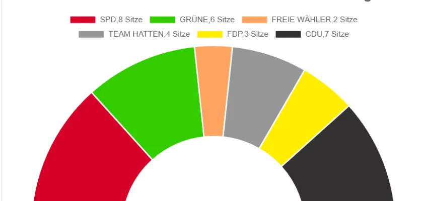 Wahlergebnis Gemeinde Hatten